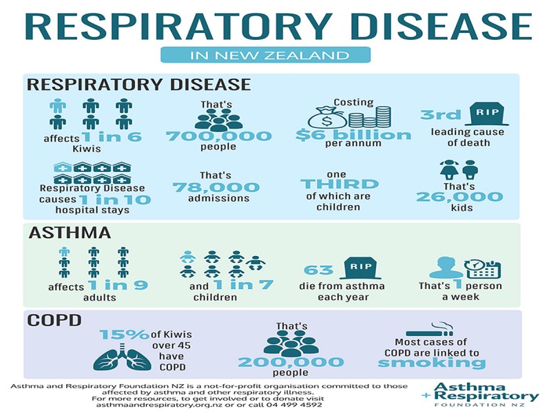Respiratory Disease in NZ4