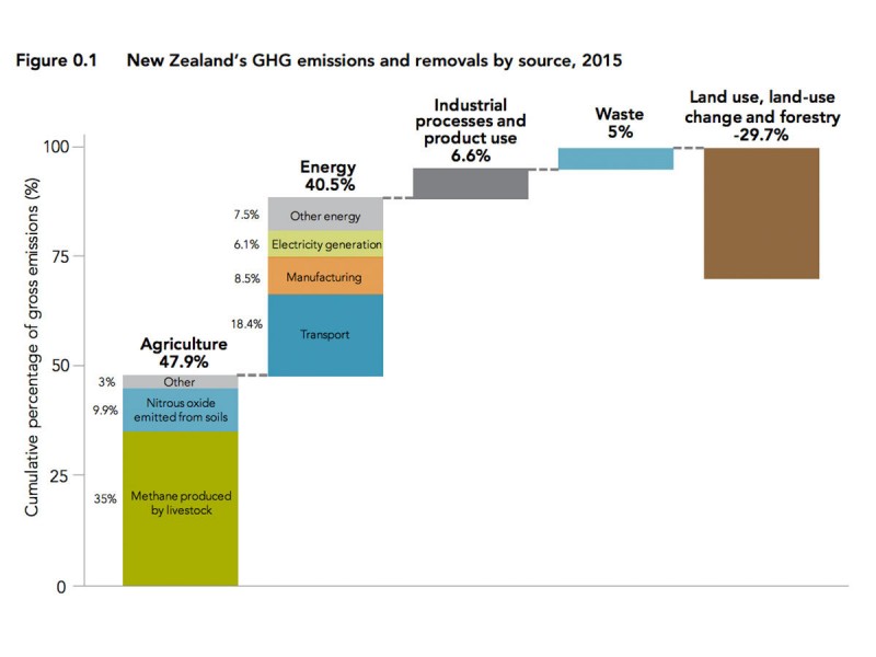 NZ Emissions Breakdown