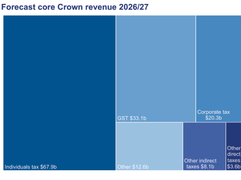 Crown Revenue