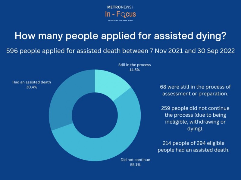 Assisted Dying Statistics 2