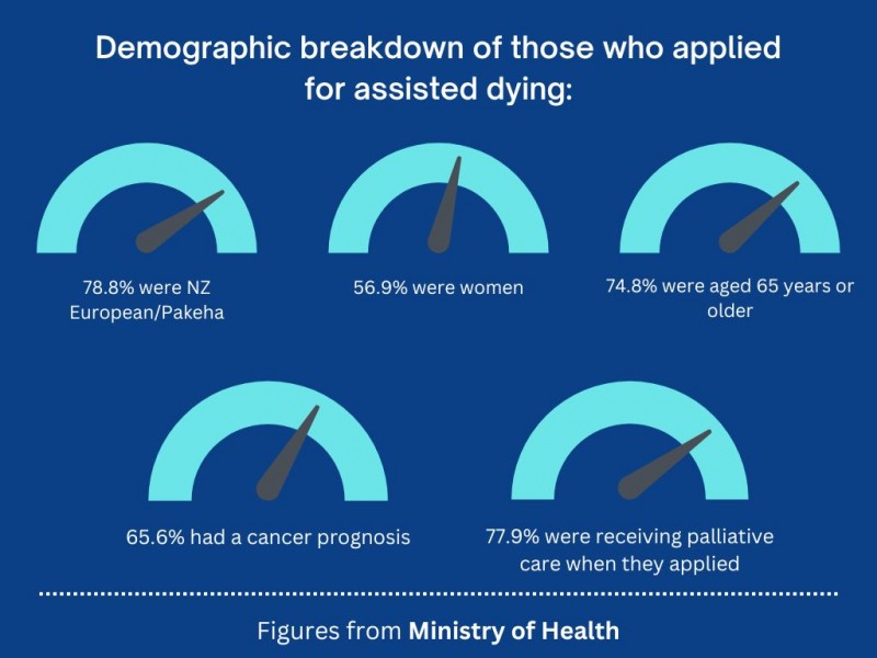 Assisted Dying Statistics 3