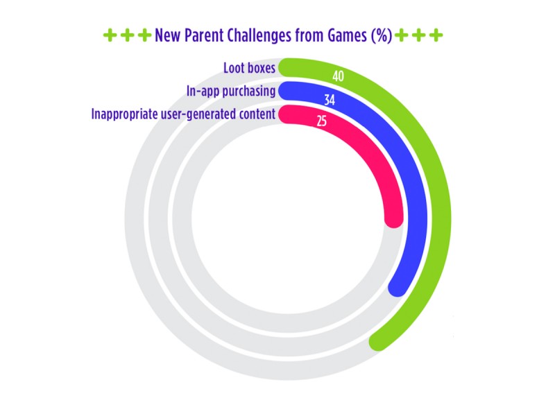 Gaming Challenges For Parents