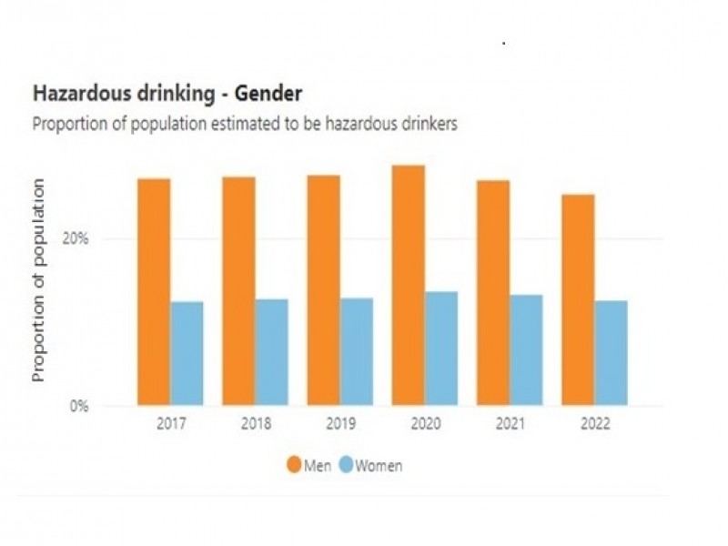 Hazardous drinking by gender v9