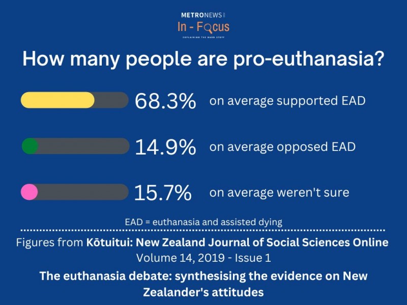 How many people are pro euthanasia
