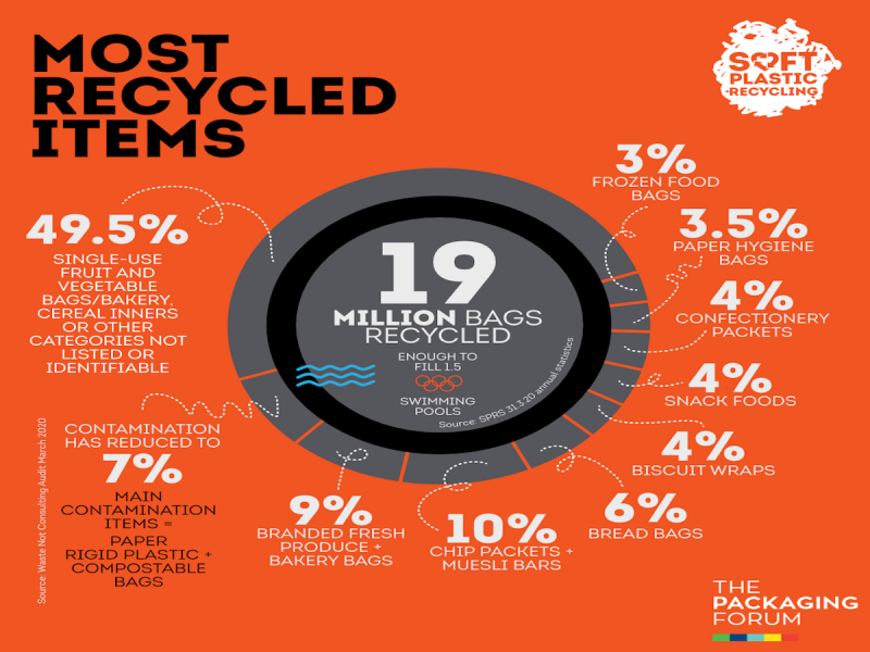SP infographics April 2020 most recycled
