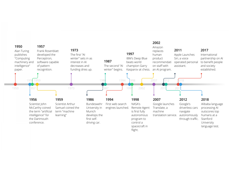 history of artificial intelligence4 3